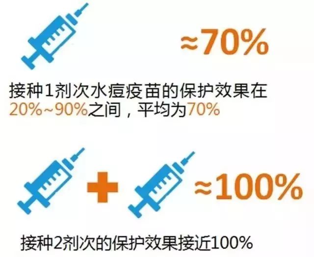 医生说了!水痘疫苗"打2针"才有效,极有必要接种!