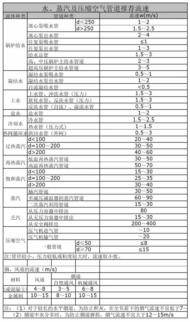 压缩空气流量及管径如何计算