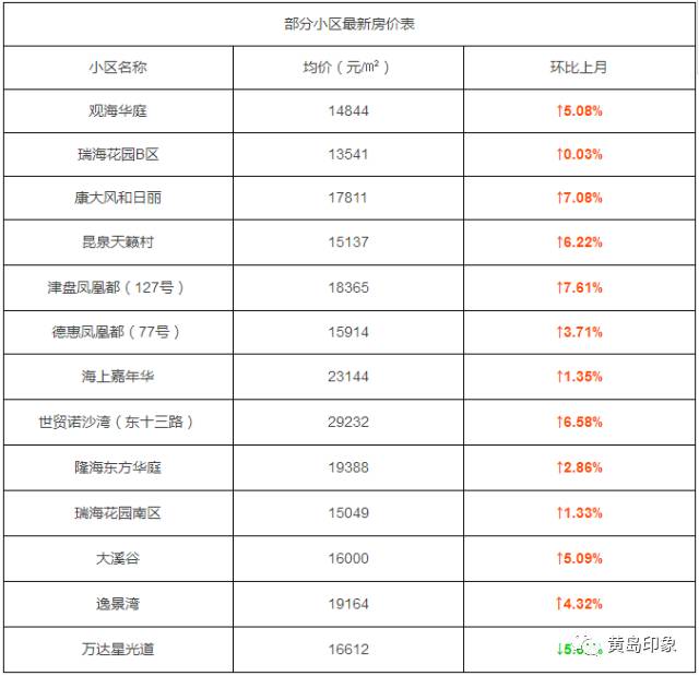 黃島12月最新房價表出爐來看看你家現在值多少錢