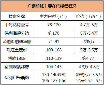 產品以70-90多平方米的緊湊型兩房和三房為主,屬於廣鋼新城的