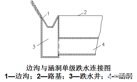 当沟两端的高差很大而水平距离很短时,需设置跌水和急流槽