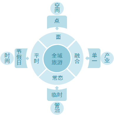 探討:主客共享時代下全域旅遊如何發展?