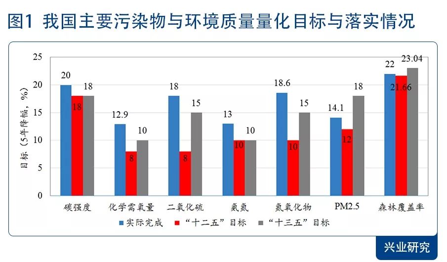 污染物,成为国家和各地方相关规划中对于污染物排放的核心控制指标