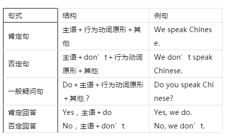 當主語是第三人稱單數時,行為動詞一般現在時的句型變化如下表