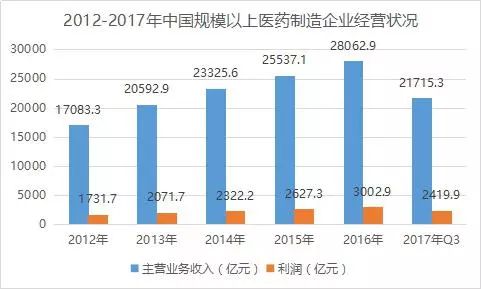 數據洞察力|中國醫藥行業市場規模及發展趨勢分析