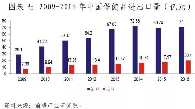 行業研究報告:中國保健食品市場大勢解析