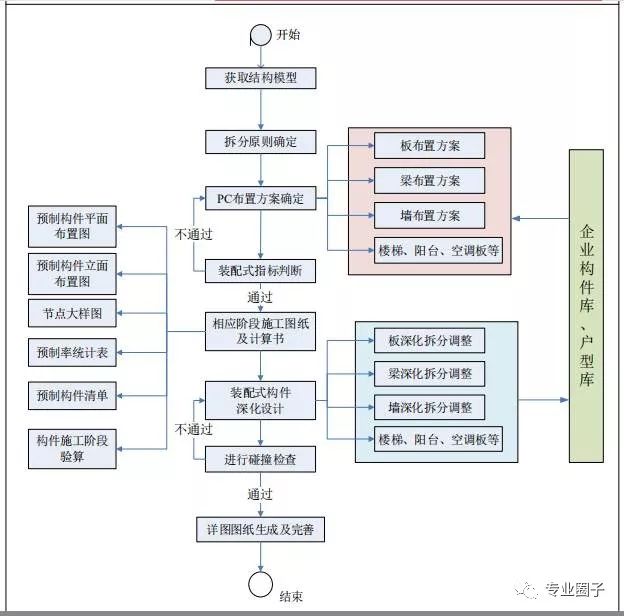 装配式建筑一体化设计流程