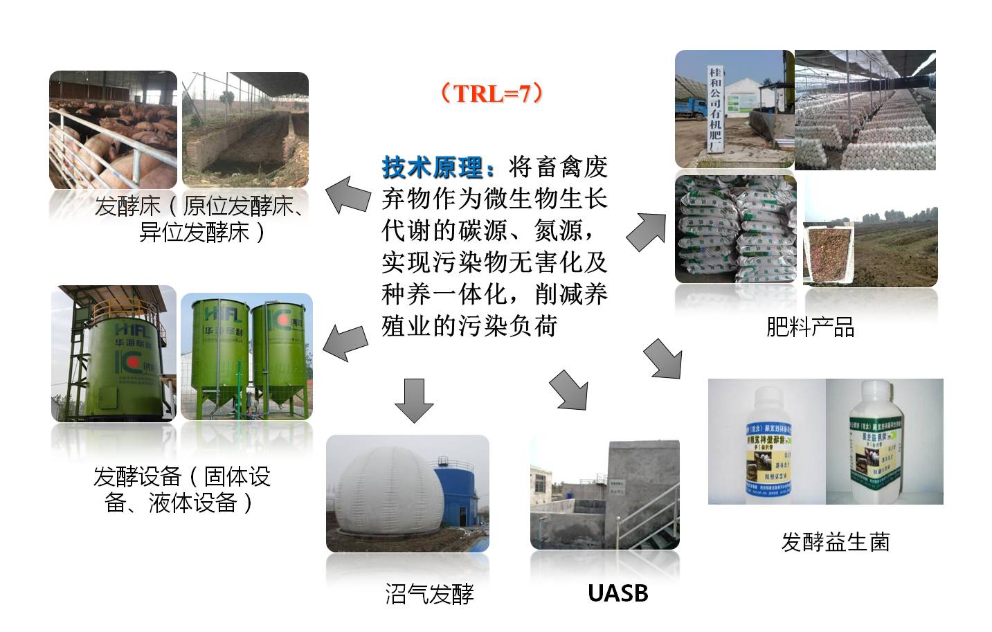 【农环征集三】以微生物发酵技术为核心的畜禽养殖污染控制与治理系统