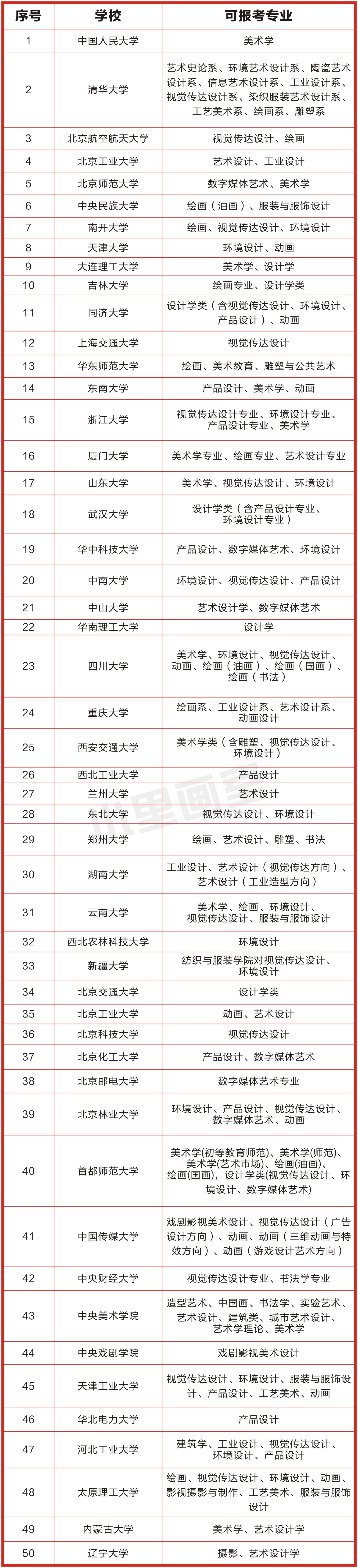 【必看】美术生可报考的双一流高校及专业名单!