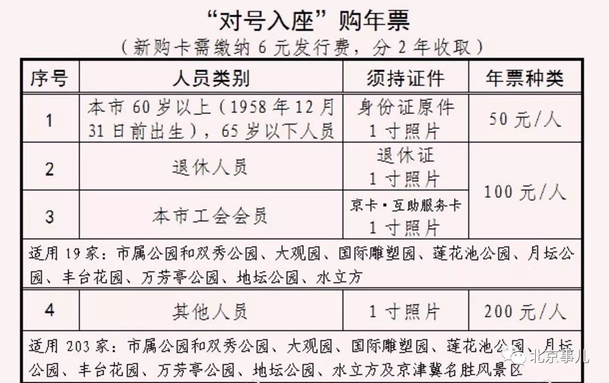 200元面值的公園年票與