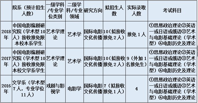 2018,2019年北影你要報考的電影學專業全在這裡/考研分數線,參考書