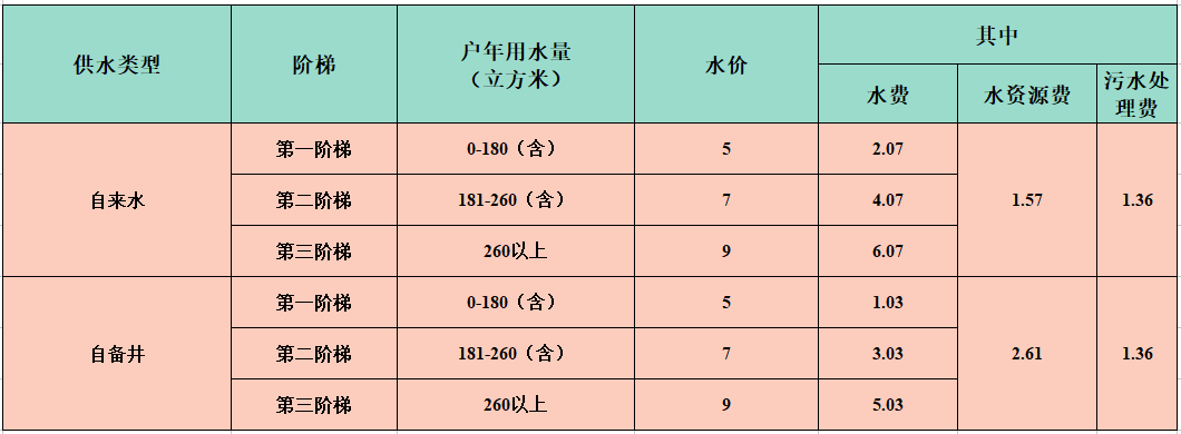 北京市居民用水阶梯水价表