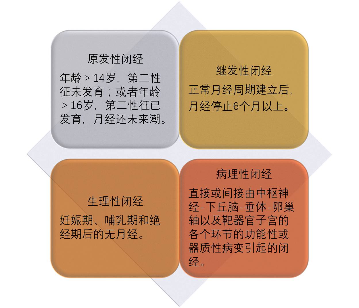 閉經可分為原發性閉經和繼發性閉經,生理性閉經和病理性閉經.