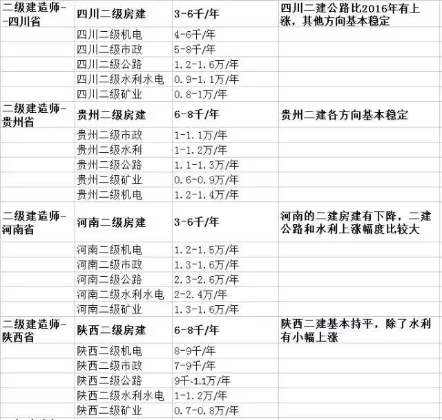 挂靠相关二建最新市场价格汇总哦