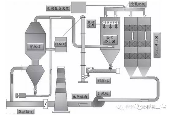 焦炉烟气被引风机引入工艺系统,先脱硫除so2,后除尘脱硝,再脱除颗粒物