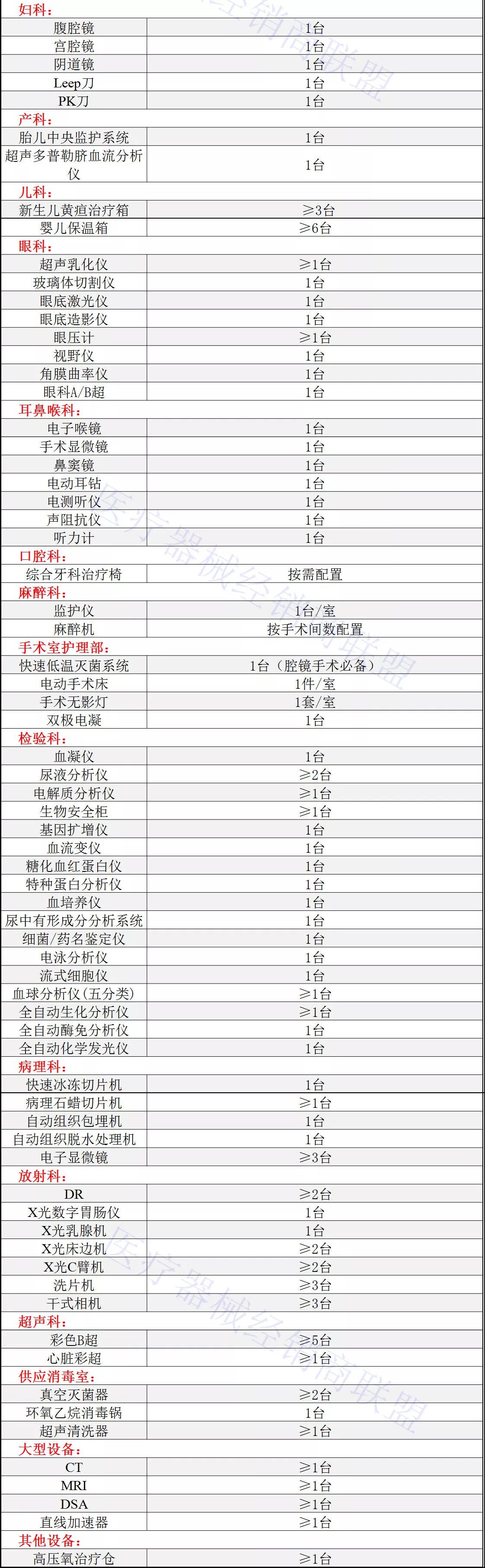 行業動態二甲醫院醫療設備耗材清單一覽