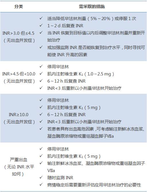 华法林过量的处理指南图片