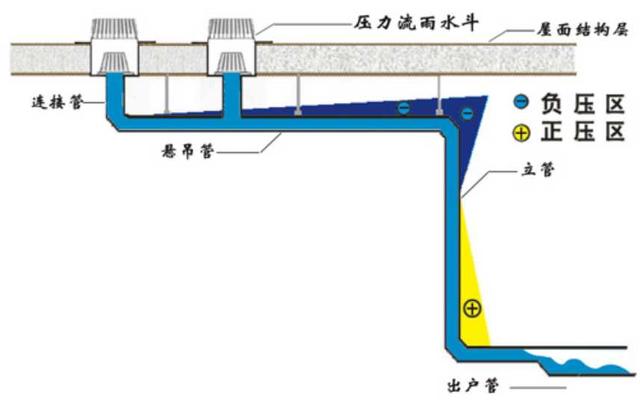 内排水系统由雨水斗,连接管,悬吊管,立管,排出管等部分组成