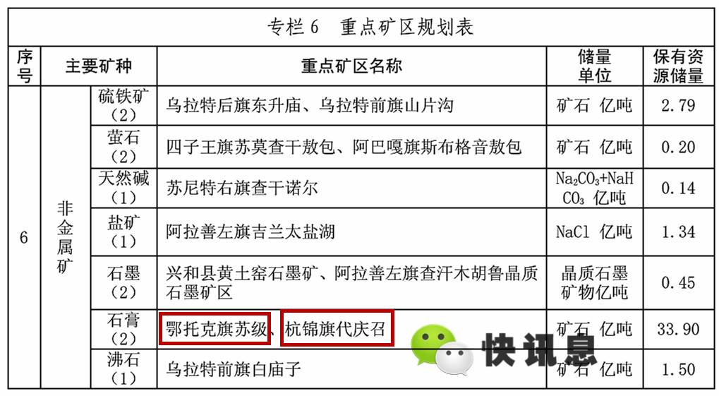 鄂爾多斯這麼多礦藏列入內蒙古礦產資源總體規劃,你都不知道吧?