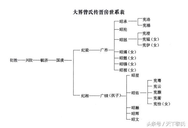 曾国藩家族及后代图谱图片