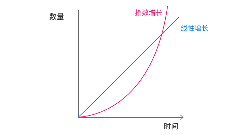 无论是网页,新闻数量,知识总量,新技术的诞生等等都在呈指数级增长