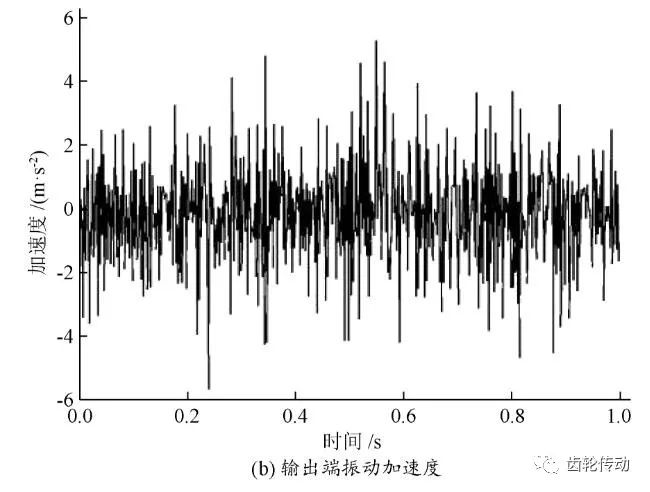 0m/s2范围内波动,输出端的振动加速度值在