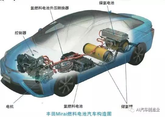 圖解| 豐田mirai燃料電池汽車