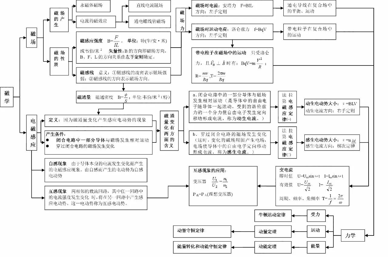 知識丨高中物理全部知識點彙總!2018高考看這些就夠了!