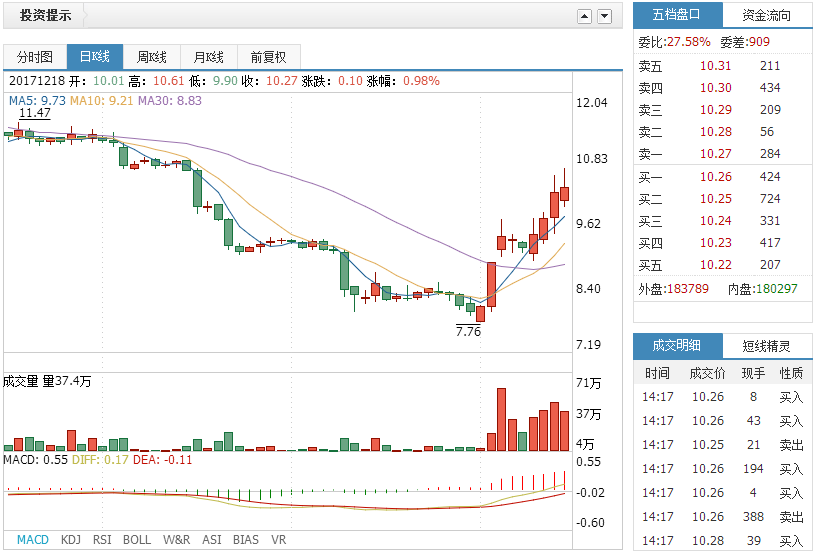 中兵紅箭(000519)連續上漲中,短期小心回調