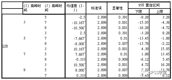 菜鳥也愛數據分析之spss篇單因素方差分析