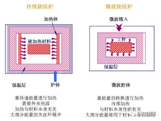 原理对比图微波加热和烧结的优点(1)升温速率快,可以实现陶瓷的快速