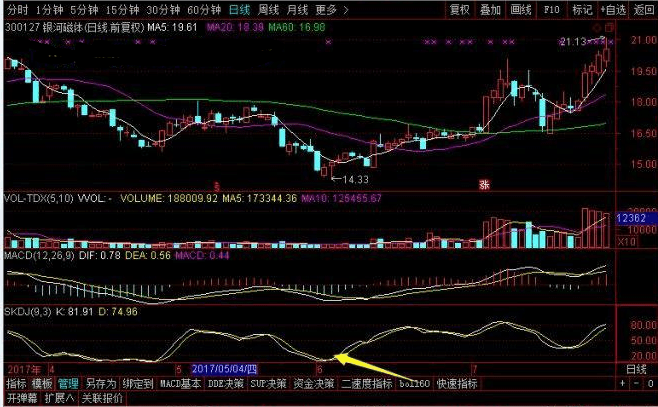 MACD之--与快速指标SKDJ的配合