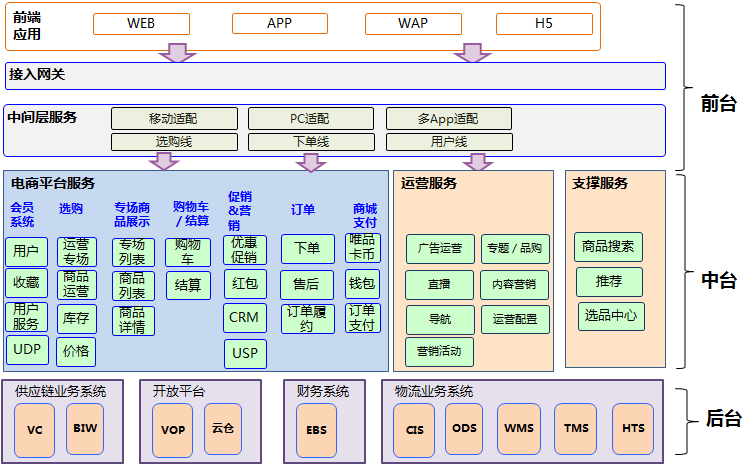 唯品会双11大促技术保障实践