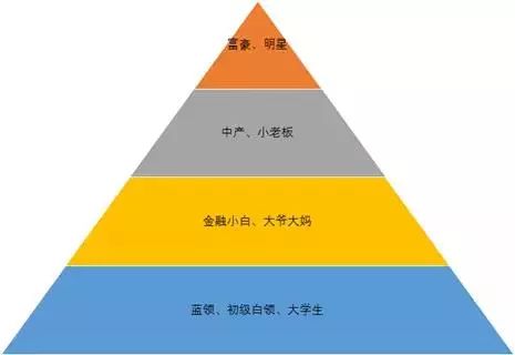 財富暴增的投資誘惑各階層被花式收割