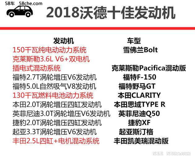 2018沃德十佳发动机出炉新能源占据4席