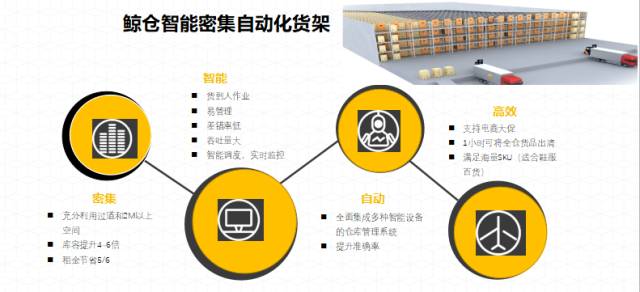 鲸仓智能化仓储系统优势