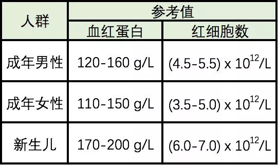 血紅蛋白,紅細胞數的參考範圍