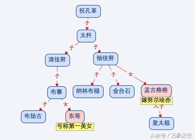 努尔哈赤祖先世系表图片