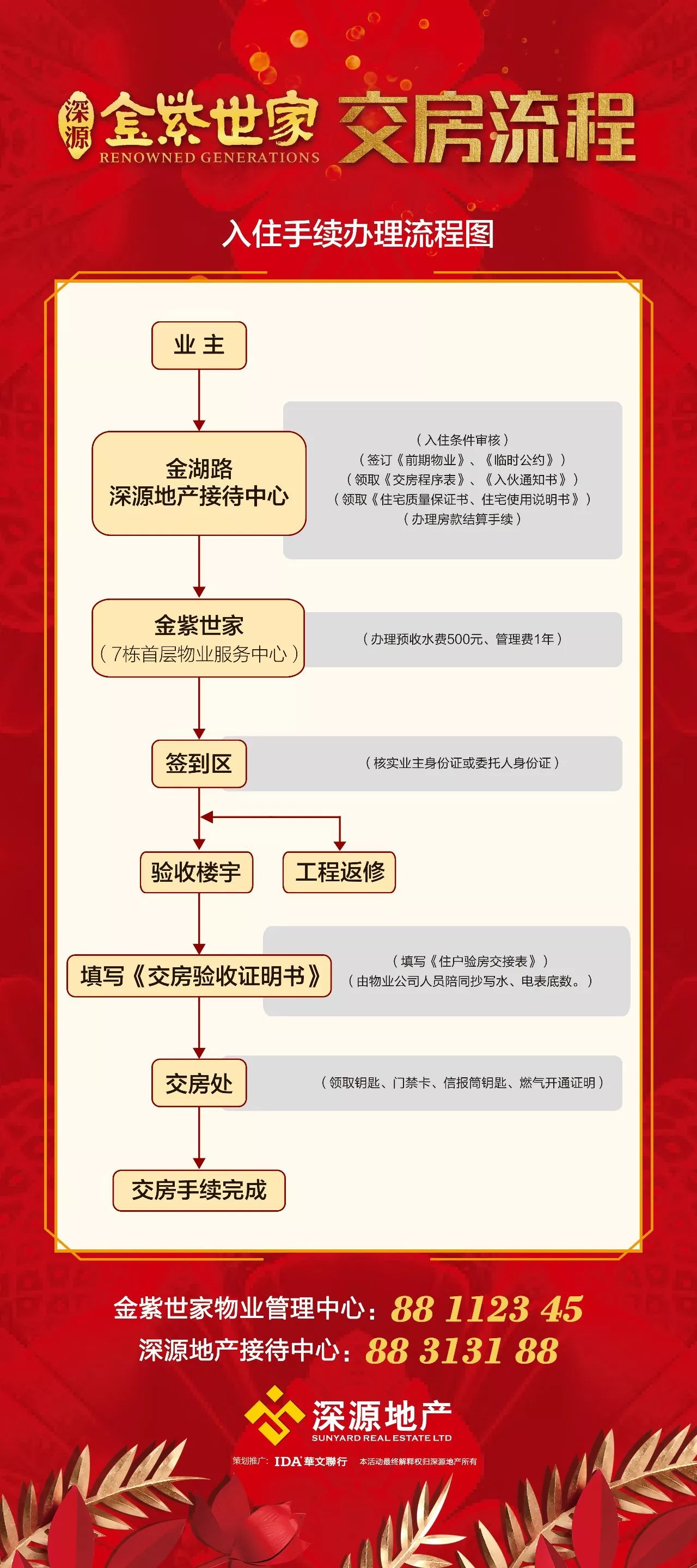 金湖路深源地产接待中心→金紫世家7幢首层物业服务中心(详见交房流程