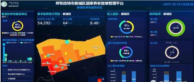 呼和浩特市新城区全区约64万人,其中60周岁以上老年人77476人,占全市