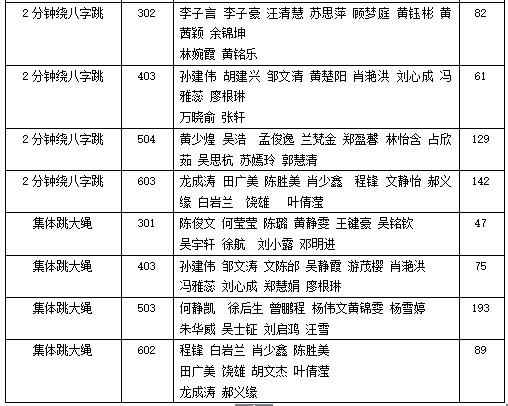 龟湖中心小学开展校园吉尼斯跳绳挑战赛