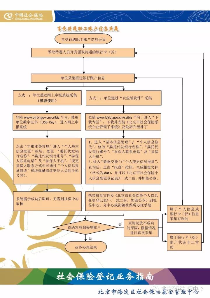 社保局退休審批流程 社保局辦理退休流程6