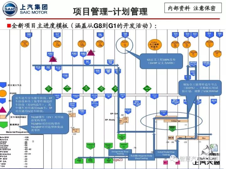 整车开发程序六大阶段