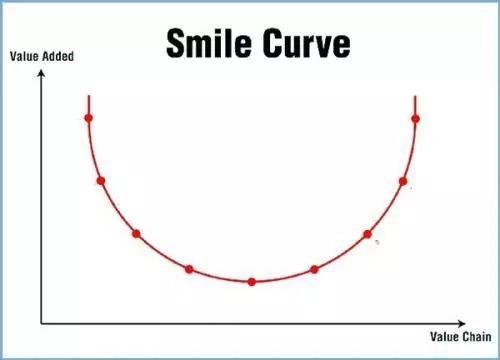 微笑曲线营销图片