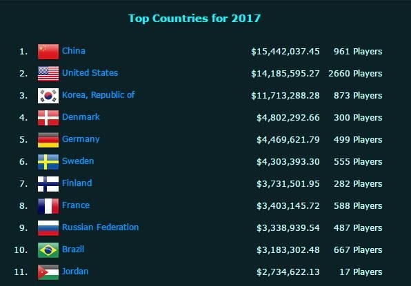 dota选手收入排行_最新电竞选手奖金排行榜DOTA2包揽前50,Faker第52