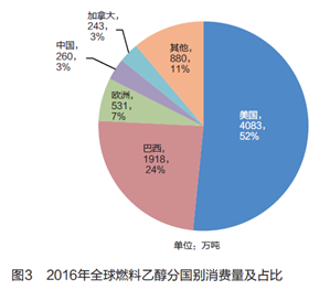 中國,加拿大的生物燃料乙醇消費也呈逐步上升趨勢