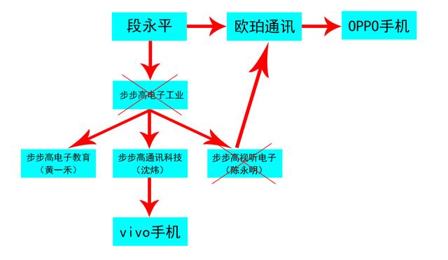 oppo与vivo的关系而身为步步高集团创始人的段永平,从最开始手持