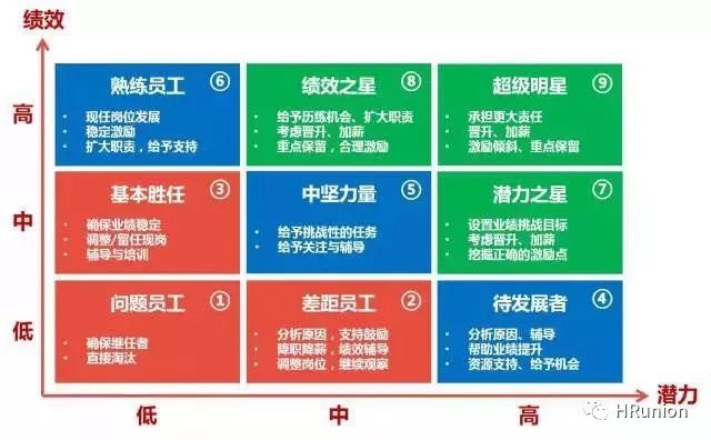 10张图看懂大厂hr如何进行人才盘点|华为 腾讯 京东