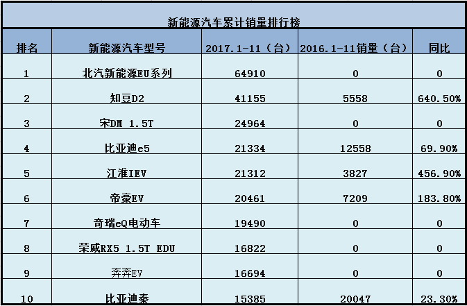 北汽新能源11月产销双破纪录 EC系列一骑绝尘