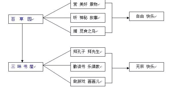 表格式板书设计图片